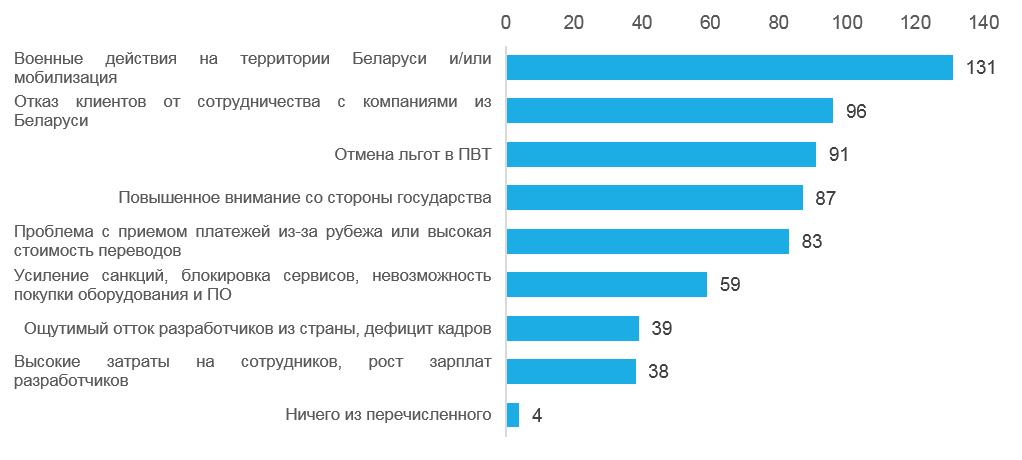 Что сейчас происходит в ИТ-секторе? Опрос Belarus IT Companies Club в апреле 2022 года