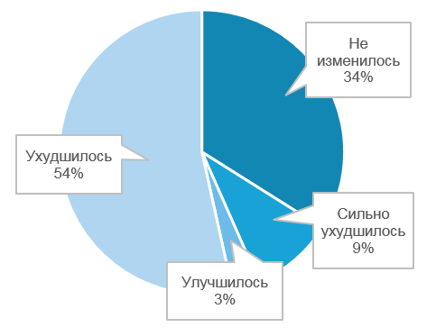 Что сейчас происходит в ИТ-секторе? Опрос Belarus IT Companies Club в апреле 2022 года