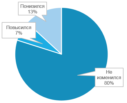 Что происходит в ИТ-секторе в 2022 году? Опрос Belarus IT Companies Club в апреле