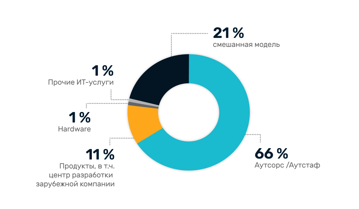 Какова ситуация в ИТ-секторе на конец года? Опрос Belarus IT Companies Club в ноябре 2022