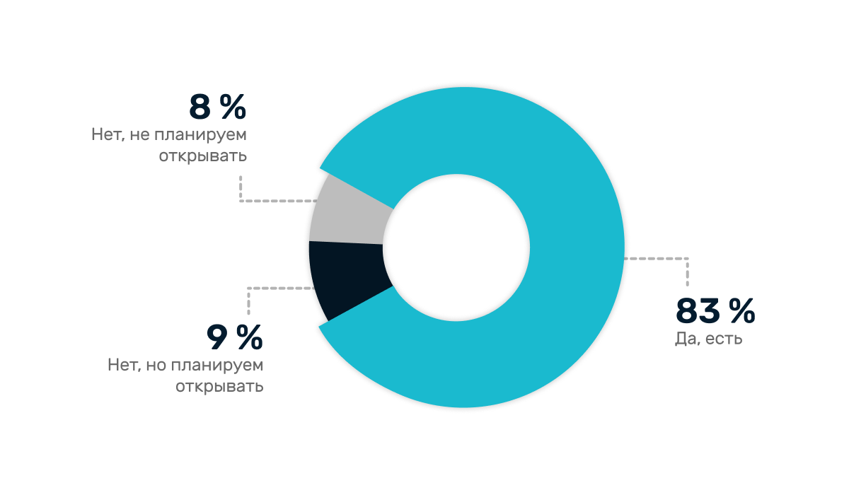 Какова ситуация в ИТ-секторе на конец года? Опрос Belarus IT Companies Club в ноябре 2022