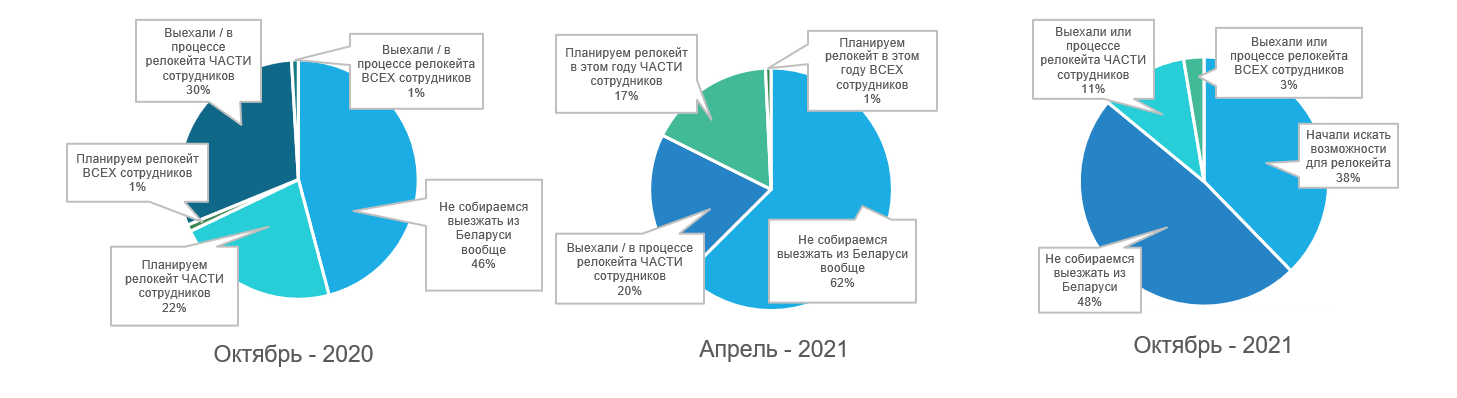 В каком состоянии отрасль ИТ? Опрос Belarus IT Companies Club в октябре 2021 года