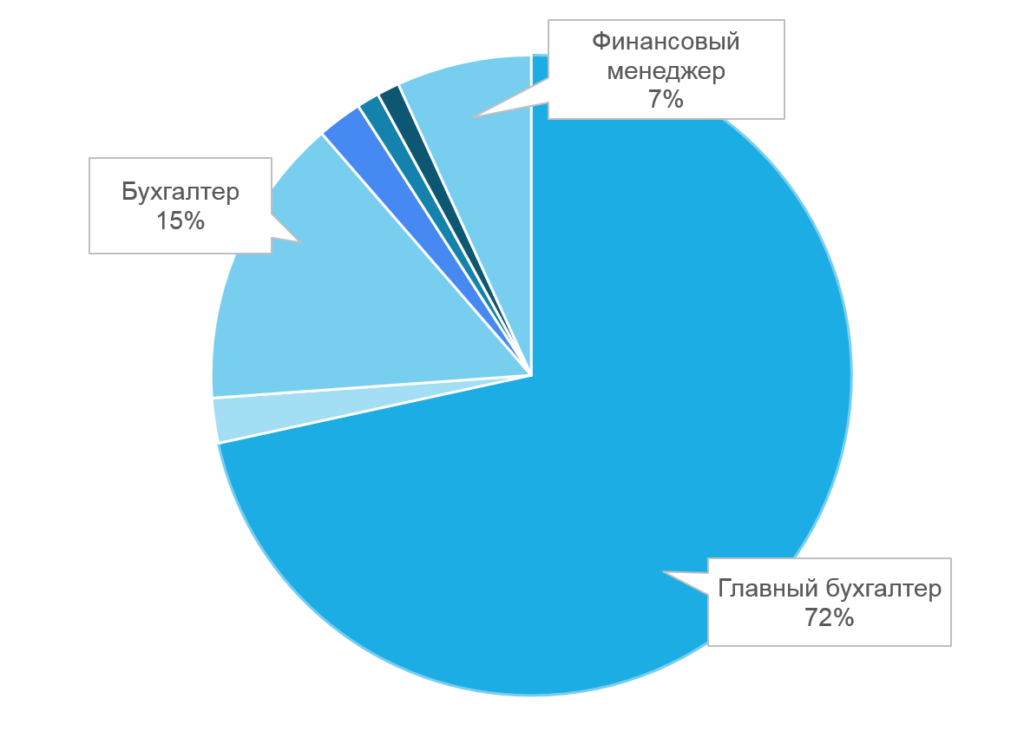 Зарплаты IT Accountants: опрос Belarus IT Companies Club в июне 2022