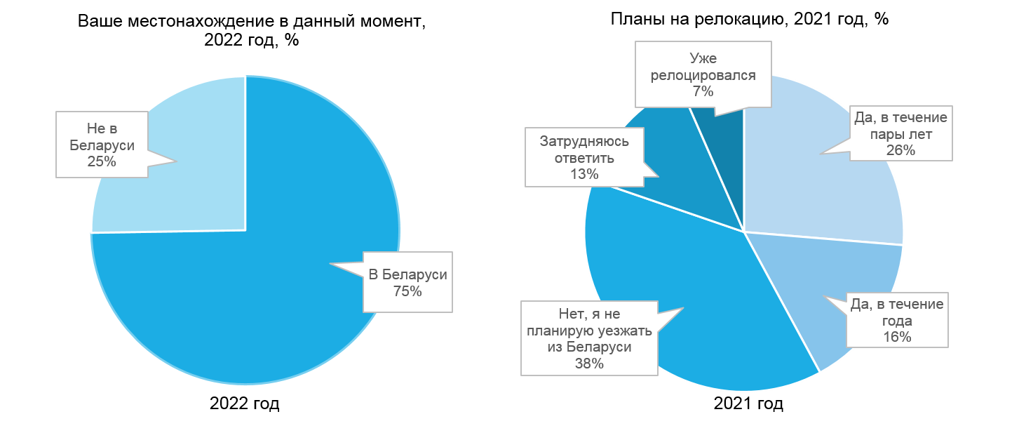 Зарплаты IT Sales: опрос Belarus IT Companies Club в июне 2022