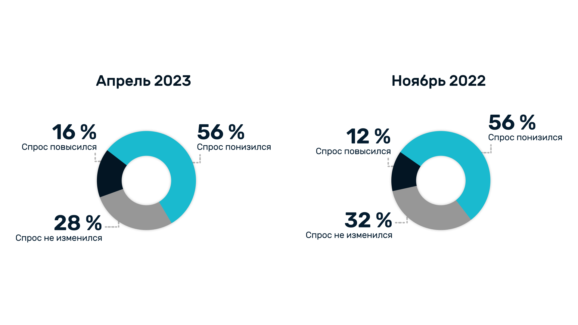 В каком состоянии ИТ-отрасль? Опрос Belarus IT Companies Club в апреле 2023 года